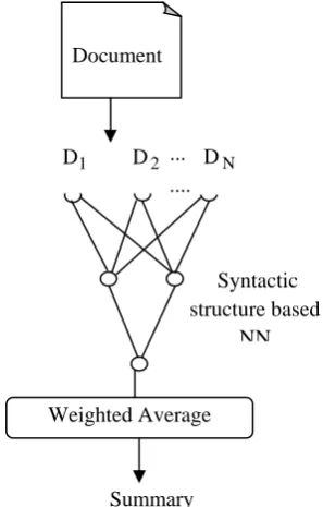 Figure 1. Block diagram of dependency grammar based summarization.