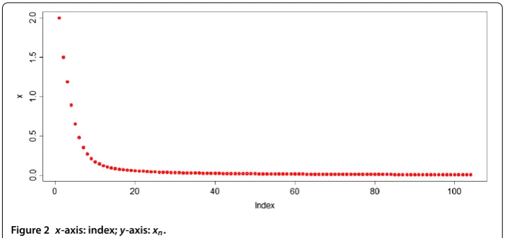 Figure 2 x-axis: index; y-axis: xn.