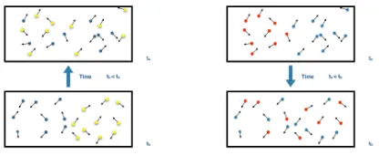 FIG. 1. The same history, seen with diﬀerent ﬁlters: for aﬁlter seeing the yellow balls that are on the right at timeentropy is low atatﬂow is determined by increasing entropy, time ﬂows in a dif- ta, ta