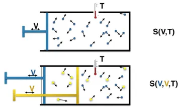 FIG. 2. The same system –here a volume of air– is describedby diﬀerent entropy functions, describing diﬀerent interac-tions it can have