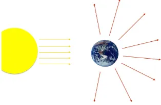 FIG. 4. Electromagnetic energy enters and exit the Earth.The biosphere interact with coarse grained aspects of it (fre-quency) with reset to which there is entropy production, andtherefore time orientation, on the planet.