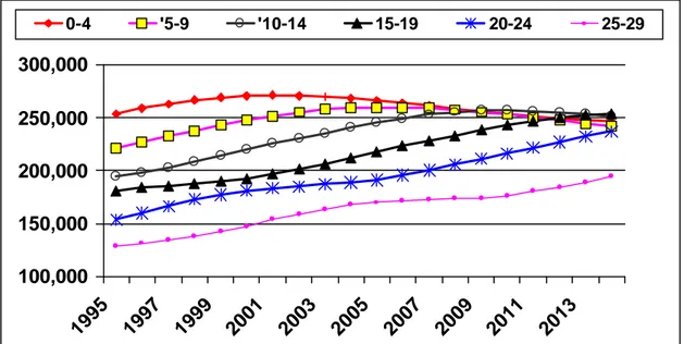 Figure 2.2 Projected number of children and young people 2000-2015 (AIDS scenario)