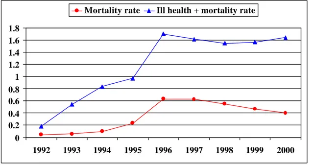 Figure 3.1 Mortality and ill health attrition among Namibian educators (Source GIPF)
