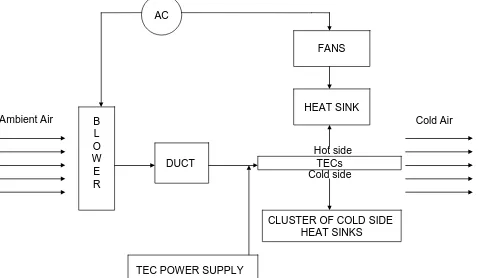 Figure 1: Block diagram of the thermoelectric cooled cooling fan.  