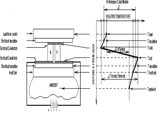 Figure 5: Characteristics temperature of relationship in a TEC  