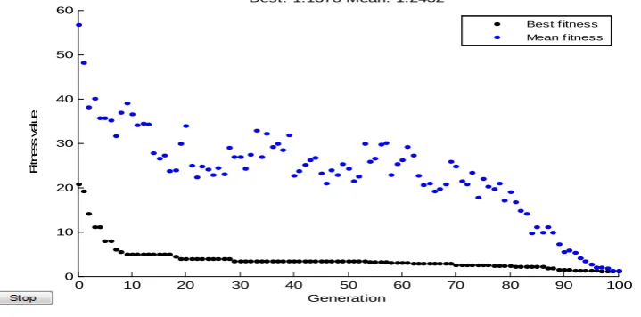 Fig. 1. Plot for Best fitness versus Generation 
