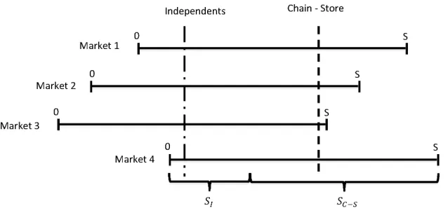 Figure 2.2: Entry Decisions