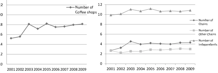 Figure 3.1: Number of Coﬀee Shops and Subgroups Market Shares
