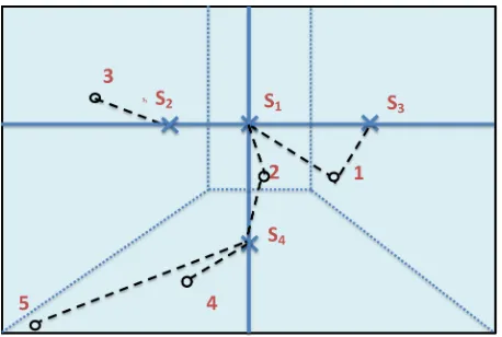 Figure 3.6: 2nd Approach