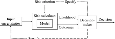 Figure 1: The proposed approach for incorporating input uncertainty into the decision-making process