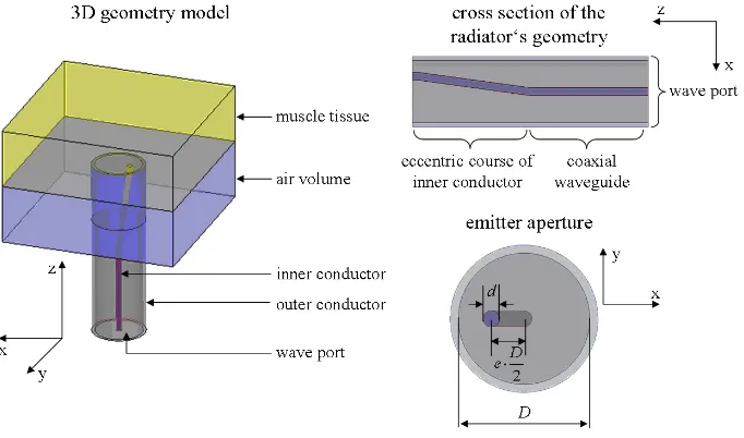 Fig. 4. Ansoft HFSS simulation model of the contact emitter.