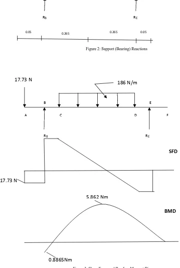 Figure 3: Shear Force and Bending Moment Diagrams 
