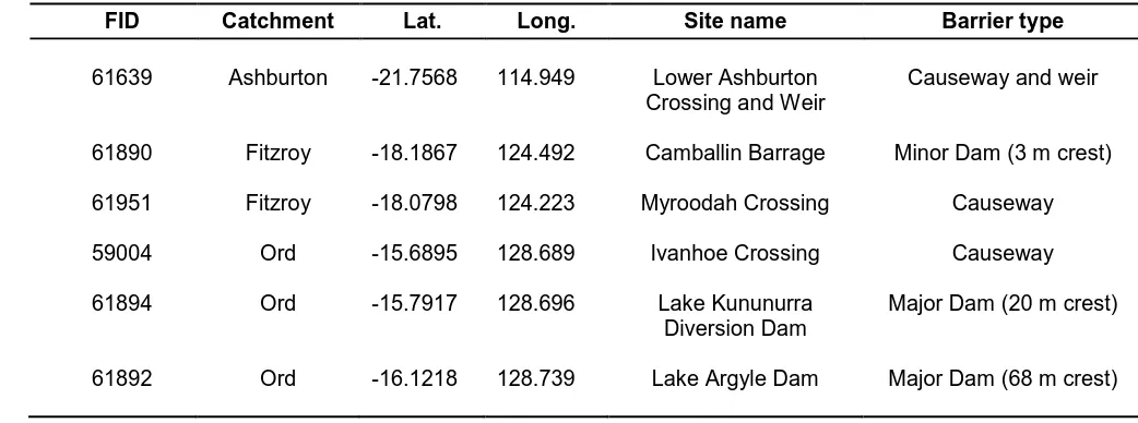 Table 1.   Details of shortlisted barriers in the Pilbara and Kimberley regions of  Western Australia located in catchments housing Pristis pristis