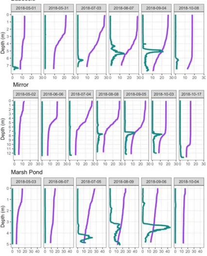 Figure 2: Temperature and phycocyanin fluorescence profiles at the three study lakes paneled by sampling date 