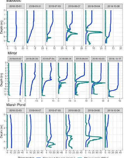Figure 3: Dissolved oxygen and phycocyanin fluorescence profiles at the three study lakes paneled by sampling date 