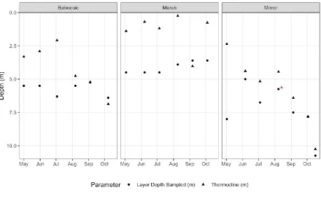 Figure 5: Depths at which layer samples were collected, and depth of the thermocline in the three lakes in 2018
