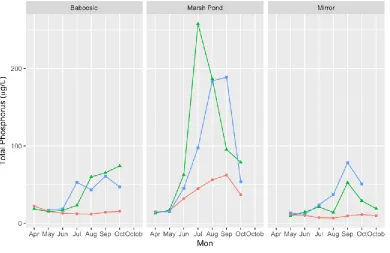 Figure 7: Total Phosphorus levels in the three study lakes including the bottom TP.  