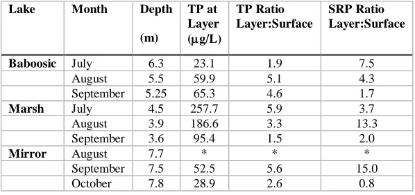 Figure 8: Soluble reactive phosphorus in the three study lakes between May and October 2018 