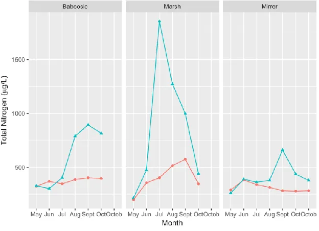 Figure 9: Total Nitrogen levels in the three study lakes measured monthly in 2018 