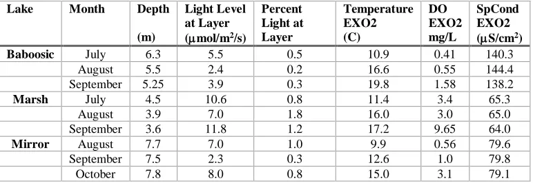 Table 4: Selected physical and optical parameters at depth of Planktothrix isothrix layer sampling during months 