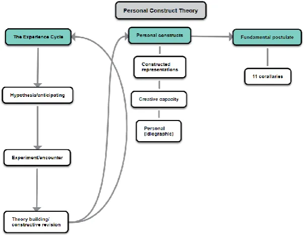 Figure 1: Personal Construct Theory 