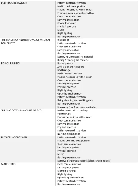 Table 2: Risk behaviour and interventions to prevent freedom restriction (4) 