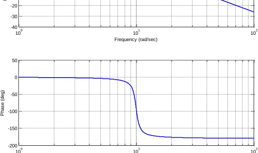 Figure 1: Frequency response of system A 