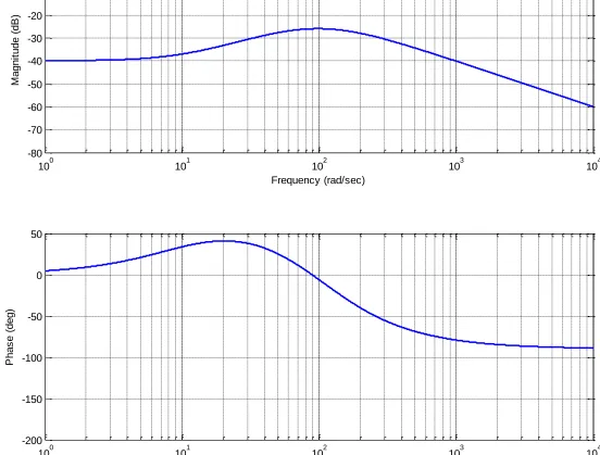 Figure 2: Frequency response of system B 