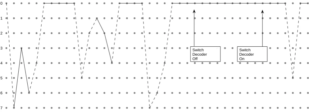 Fig. 1. Example of an error path, “0“-syndrome sequences are plotted as lines, ”1“-syndrome sequences are plotted dashed.