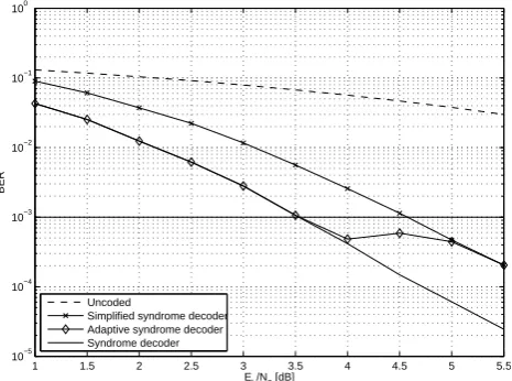 Fig. 3. Percentage of non-zero elements in syndrome vector.