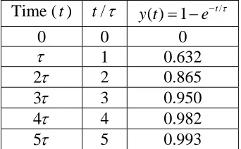 Figure 2.6. Graph of y t( )= −1e−t/τ for t=0τ up to t=7τ.  is within 5% of its final value in 3 time constant, within 2% of its final value in 4 time constants, and within 1% of its final value in 5 time constants