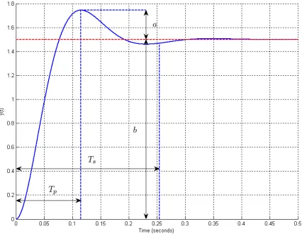 Figure 3.10. Output of an unknown second order system, analyzed in Example 3.5.3. 