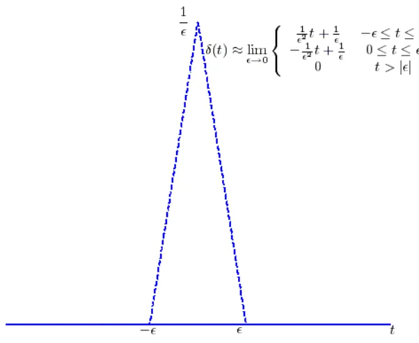 Figure 5.3. Gaussian model of an impulse (delta) function. 