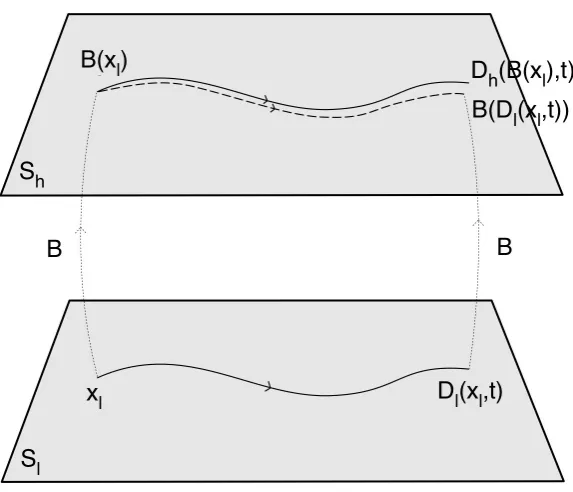 Figure 1:Reductionfrom the state space of the low-level model,approximately commutes with the operation of dynamical evolution for initial statesa certain domaininduced viaDS requires the existence of a time-independent “bridge map” B Sl, to that of the hi