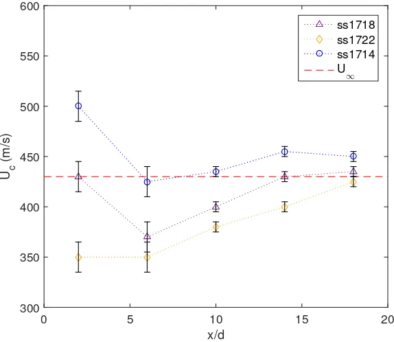 Figure 3.3: Convective-velocity estimated using SICV. The uncertainty bars represent the typical