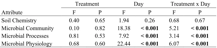 Table 1: Effects of agricultural treatment, incubation sampling day, and their interaction on attributes of the soil chemical environment and microbial community according to PERMANOVA