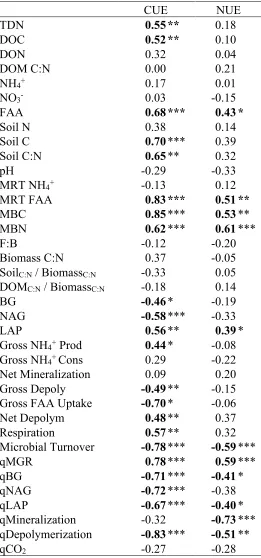 Table 4: Spearman correlation analysis of soil and microbial variables with CUE and NUE