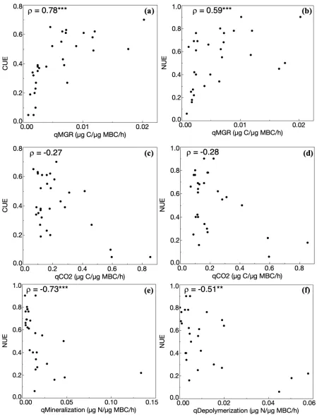 Figure 3: Spearman correlations between elements of microbial physiology and CUE, NUE