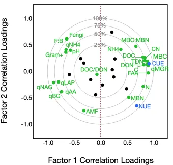 Figure 4: Multivariate correlations between soil and microbial variables (green) with CUE and NUE (blue)