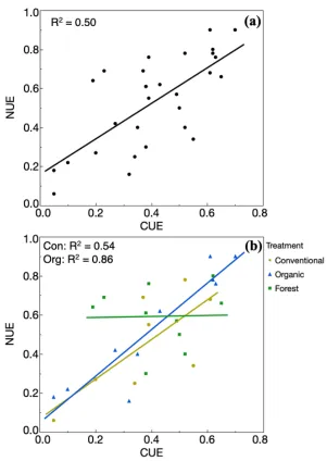 Figure 5: Regression between CUE and NUE for (a) all values and (b) divided by treatment