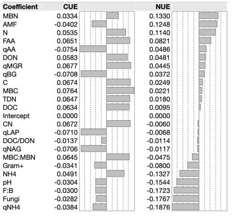 Table S2: CUE and NUE model coefficients for centered and scaled data from refined PLS model