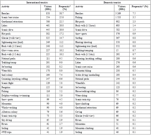 TABLE 1 Top 30 nature-based activities undertaken by international and domestic tourists 2008