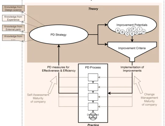 Figure 1 – Visualization of PD maturity - the capability of a company to assess and optimize PD