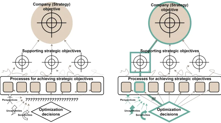 Figure 10 - Representation of the line of thoughts concerning general relations between successes and measures in a company context