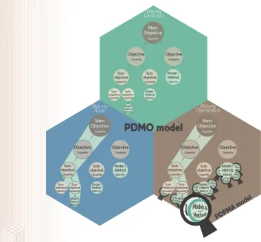 Figure 12 - Symbolic representation of the PDMO concept model idea