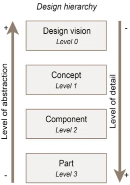 Figure 13 - Design hierarchy with design levels, levels of abstraction and levels of detail