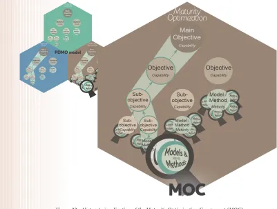 Figure 22 - Abstract visualization of the Maturity Optimization Component (MOC)