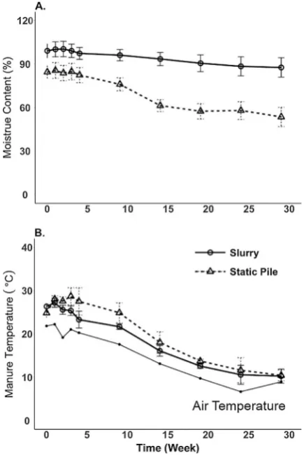 Fig. 3. Changes in organic matter (OM; Panel A), neutral detergent ﬁber (NDF; Panel B),and non-ﬁber carbohydrates (NFC; Panel B) over the entire storage period for the staticpile manure treatment