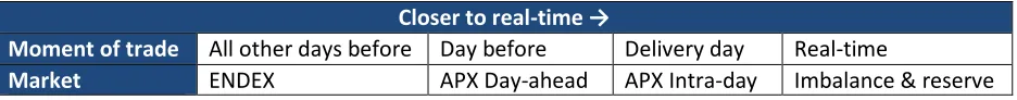 Table 1: The time frame of different electricity markets. 