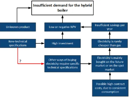 Figure 1: The problem cluster. 